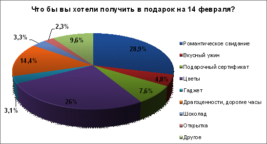 Опрос самый желанный подарок Опрос самый желанный подарок
