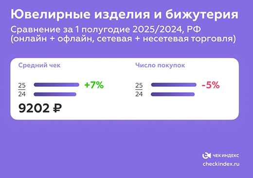 Чек Индекс: Происходит замедление продаж в целом по категории ювелирных изделий и бижутерии