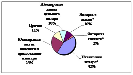 Хроники Амбера: обзор российского рынка янтаря и изделий 