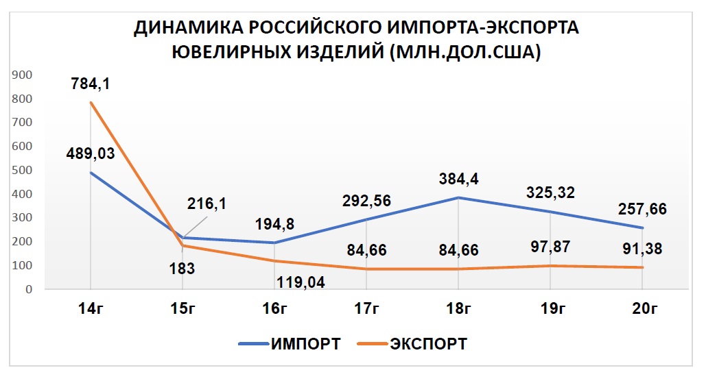 Изделие 2020. Динамика продаж ювелирных изделий в России. Объем рынка ювелирных изделий в России. Объем продаж ювелирных украшений. Динамика ювелирной отрасли в России.