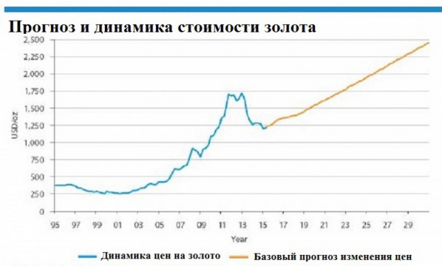 Цена Золота Прогноз