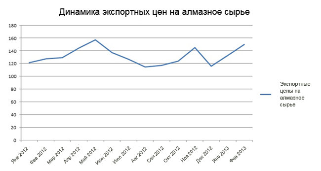 Экспорт алмазов. Рост цен на бриллианты график. Динамика средних экспортных цен. Динамика цены на бриллианты за год. Динамика средней экспортной цены.