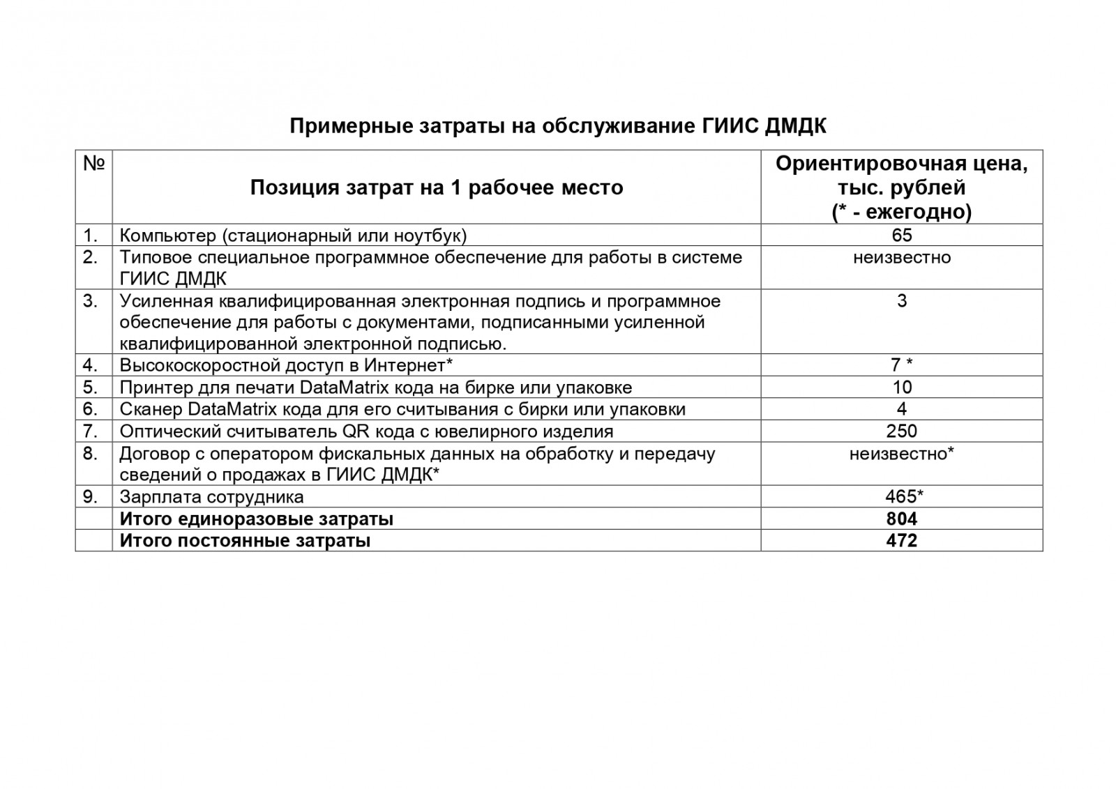 Карта спец учета гиис дмдк